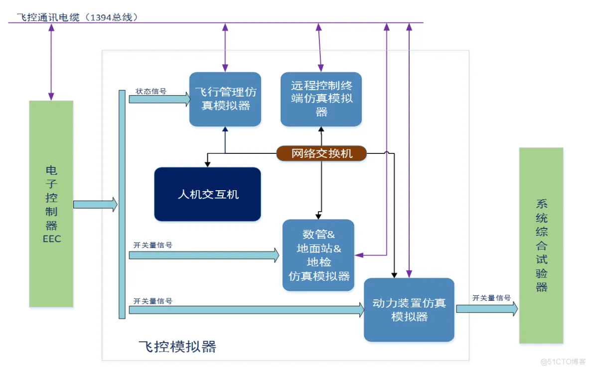 针对无人机的发动机控制仿真验证平台_系统功能